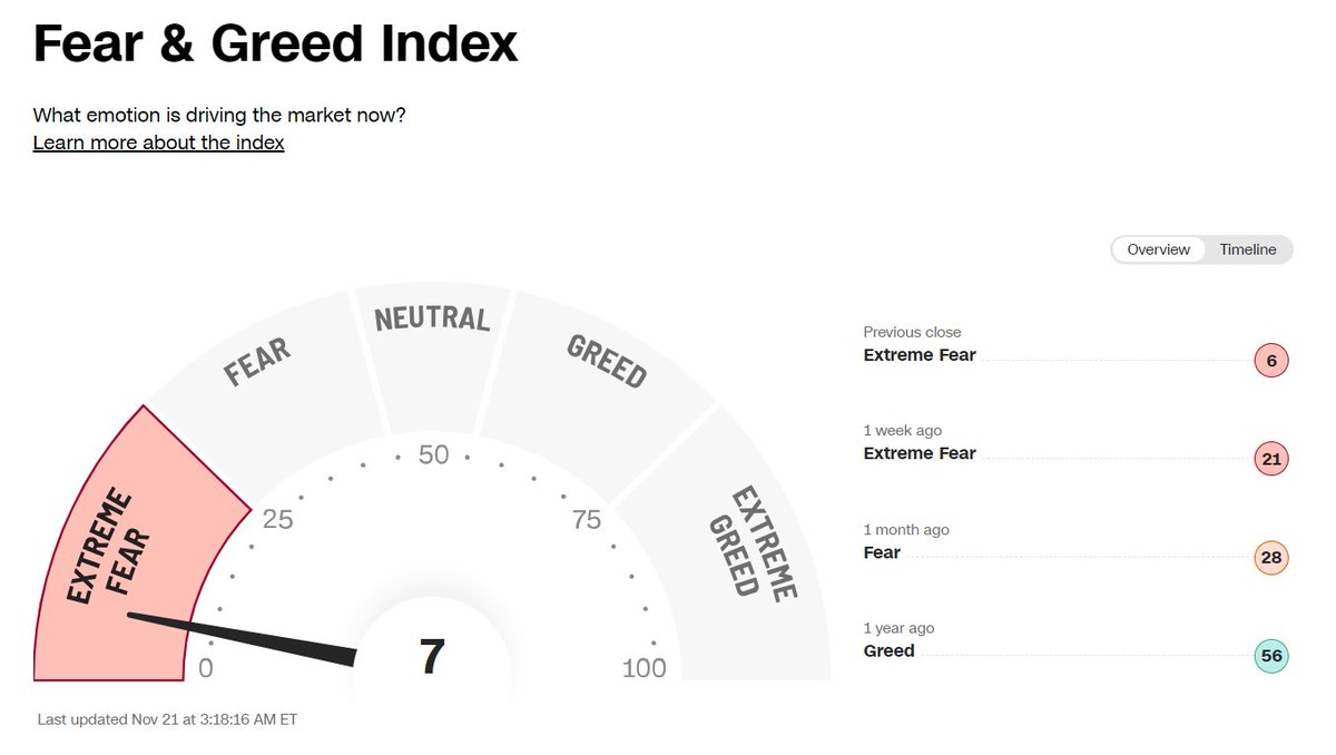 BlogPrezesa's tweet image. Zapanował ekstremalny strach na rynku akcji i kryptowalut.
