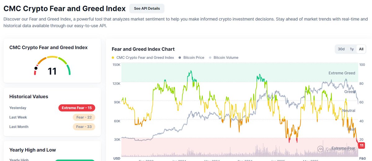 BlogPrezesa's tweet image. Zapanował ekstremalny strach na rynku akcji i kryptowalut.