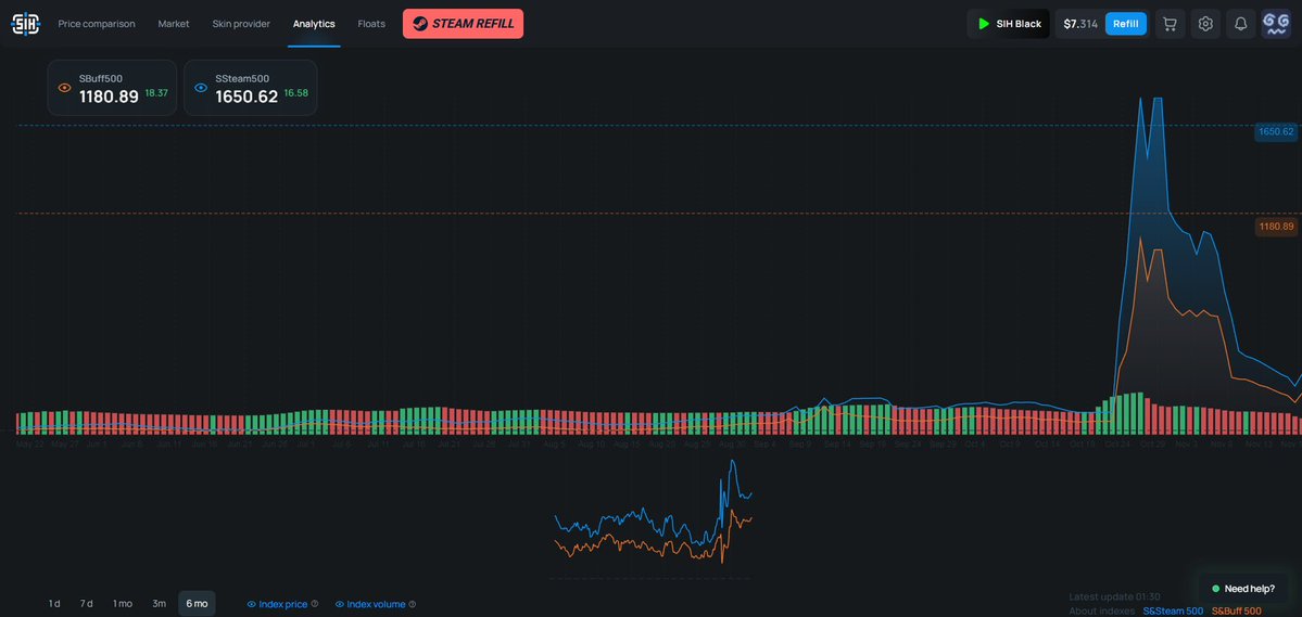 SteamInvHelper's tweet image. The CS2 market survived again 🫡

Let’s do a little retrospective. Here’s the last six months basically a roller coaster you never asked to ride, but they still strapped you in 😭

— Summer: the market was chilling at $5.12B, rock-solid… until Valve decided to “make traders’…