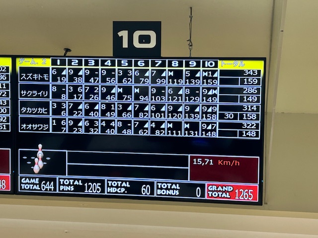 ryowasetsubi's tweet image. 先日、県内企業でボウリング大会を行いました。
参加人数は約100名超え！
その中で弊社の社員4名は【2位、3位、7位、22位】の好成績でした👏
次は優勝したいですね(^^)/