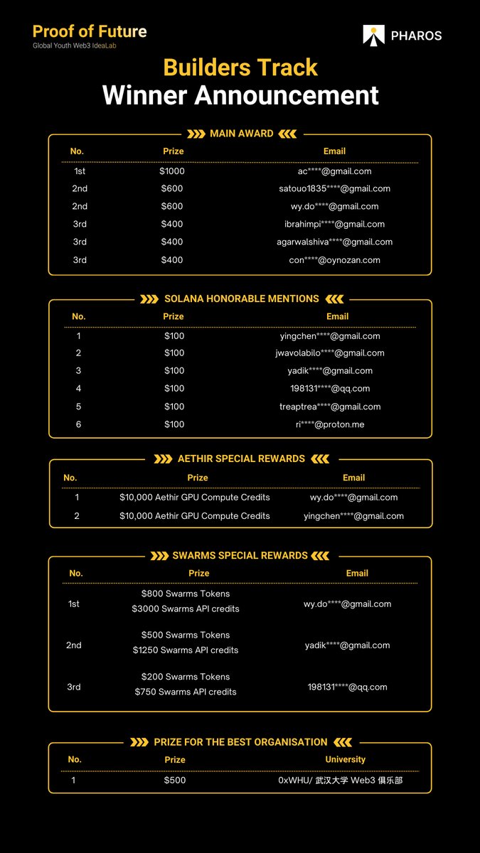 PharosInsights's tweet image. Proof of Future – Builders Track Winners Announced 🏆

Massive congrats to all the winning Builders 👏
Please kindly check your inbox if you’re on the winners list.

Special thanks to @solana @SolanaFndn, @AethirCloud and @swarms_corp for powering the Builders Track with support,…