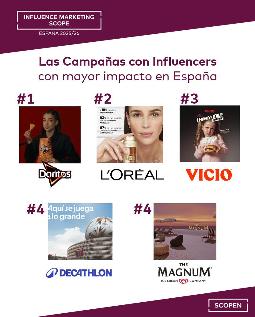 🔉Estas son las 𝗖𝗮𝗺𝗽𝗮ñ𝗮𝘀 𝗰𝗼𝗻 #𝗜𝗻𝗳𝗹𝘂𝗲𝗻𝗰𝗲𝗿𝘀 𝗰𝗼𝗻 𝗠𝗮𝘆𝗼𝗿 𝗜𝗺𝗽𝗮𝗰𝘁𝗼 en España 👇

Según el estudio 𝗜𝗡𝗙𝗟𝗨𝗘𝗡𝗖𝗘 𝗠𝗔𝗥𝗞𝗘𝗧𝗜𝗡𝗚 𝗦𝗖𝗢𝗣𝗘 2025-26, basado en entrevistas a 284 profesionales - scopen.com/estudio/pr-inf…