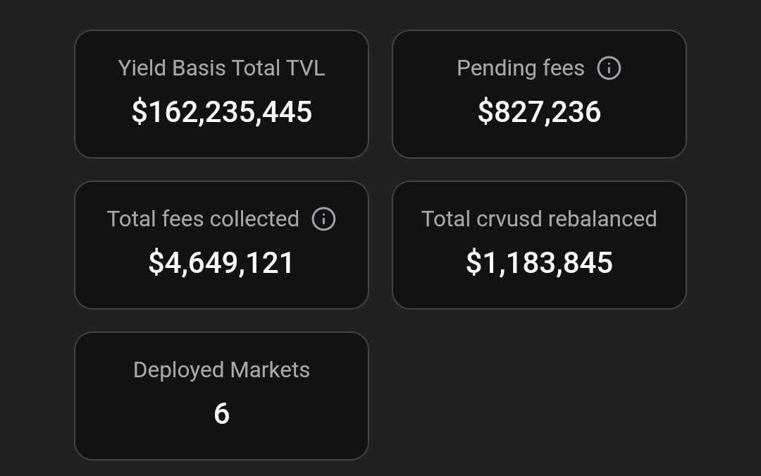 iamzeroalpha's tweet image. According to ybmonitor, @yieldbasis just cleared 100k in fees from that bitcoin dump.

At the daily open it showed less than $725k in pending fees since the migration on the 12th. It now sits at $827k.

That's over $30m annualized. Trading at $38m circ. Less than 1.3x Rev.

The…