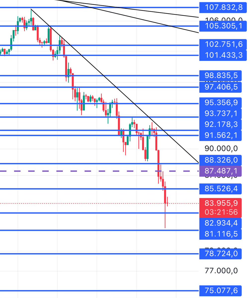 Bana aşağıdaki 4S destekleri de çizdirttin ya, alacağın olsun BTC 😡

Gerçi daha ne alacak, donumuzu mu, onu da bilmiyorum 🤷🏻‍♂️
