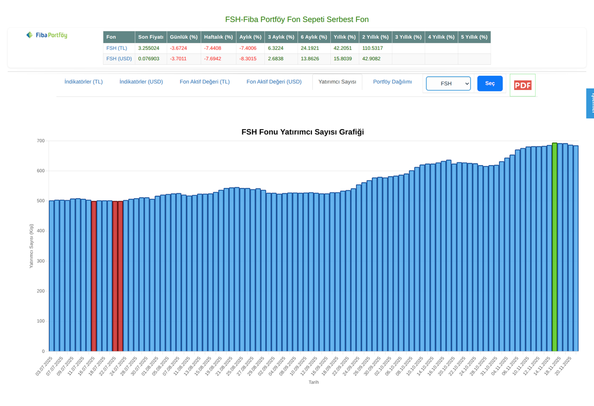 KAnalizler's tweet image. #FSH kodlu fon, TEFAS'a açık fonlar arasında bugünkü verilere göre -%3.6724 ile en kötü 3. getiriyi yapmış.

Yatırımcı sayısı 685 kişi ve fon toplam değeri 437.211.840,11 TL.

x.com/KAnalizler/sta…