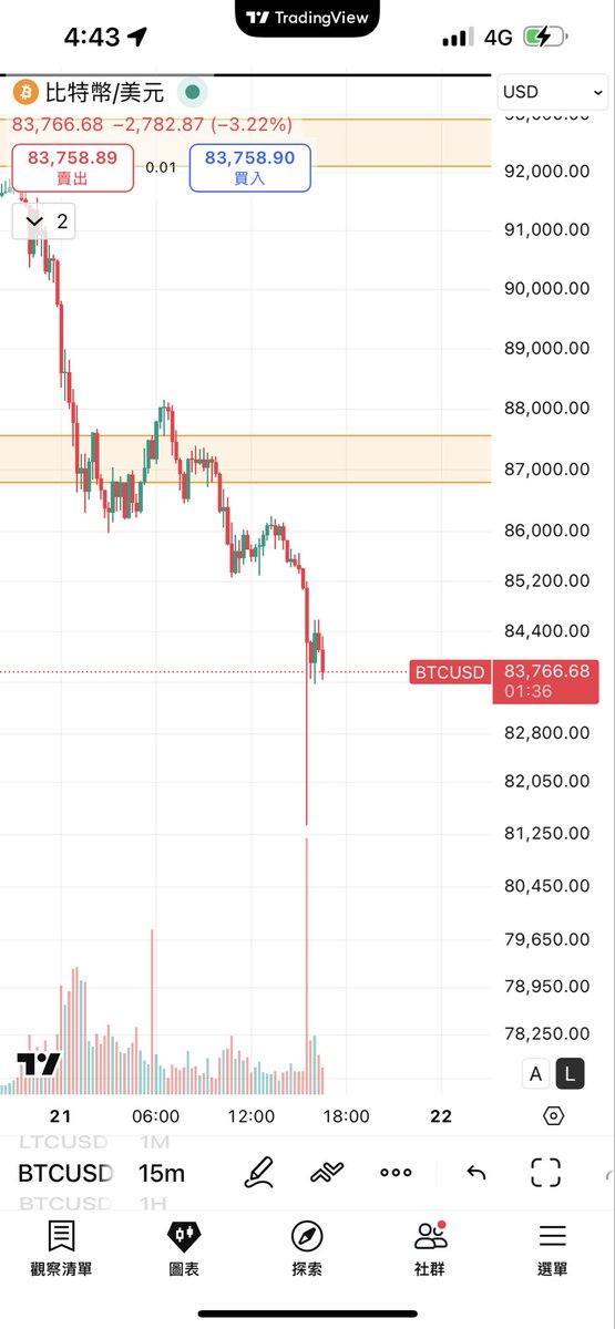 Learning2003's tweet image. 插針了，恐慌已經出現，有概率這裡是短期底部