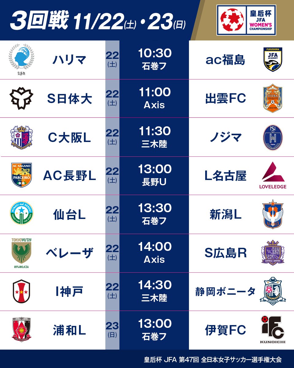 \\🏆第47回 #皇后杯 3回戦🏆//

女子サッカー日本一を決める大会⚽
11/22(土)~23(日)に行われる3回戦の対戦カードはこちら☝️
 
詳しい試合情報はこちら⏬
jfa.jp/match/empresss…

※1回戦〜準々決勝までは全席入場無料

決勝はバックスタンド席に無料ご招待🎟
ぜひこの機会にお申し込みください！