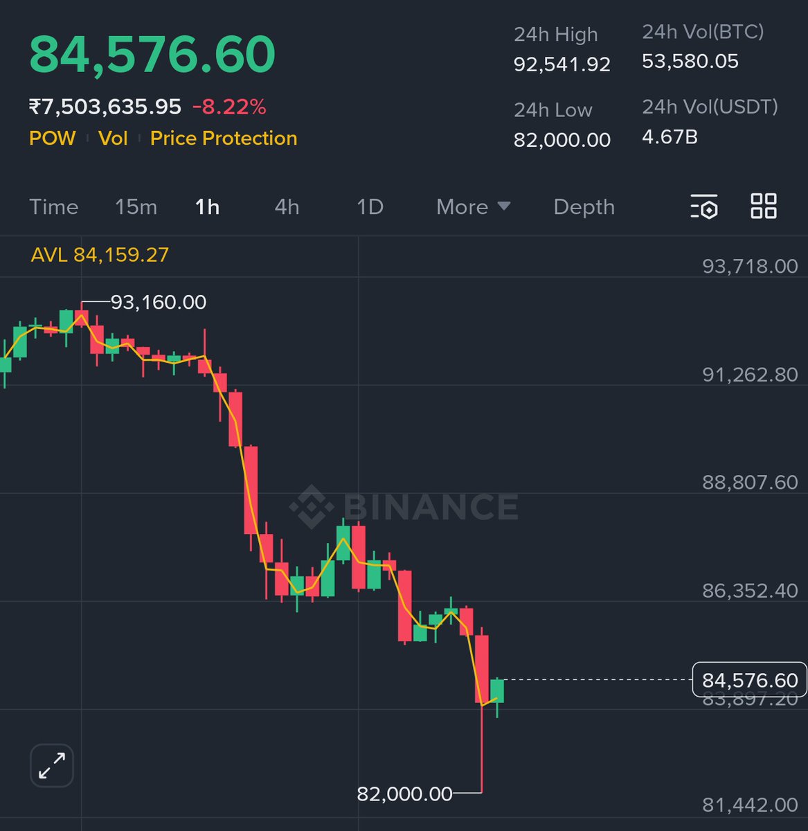bitcoinlfgo's tweet image. $BTC CRASH IS OVER. GET READY FOR HUGE $170k 🚨

EVERY BITCOIN LONG JUST GOT LIQUIDATED. NO MORE LIQUIDITY BELOW $82,000

RSI 13 EXTREMELY OVERSOLD FINAL CAPITULATION DONE 

LAST 10 TIMES WHEN BITCOIN RSI HIT 13 IT PUMPED 200%

ALTS ARE FORMING BOTTOM
