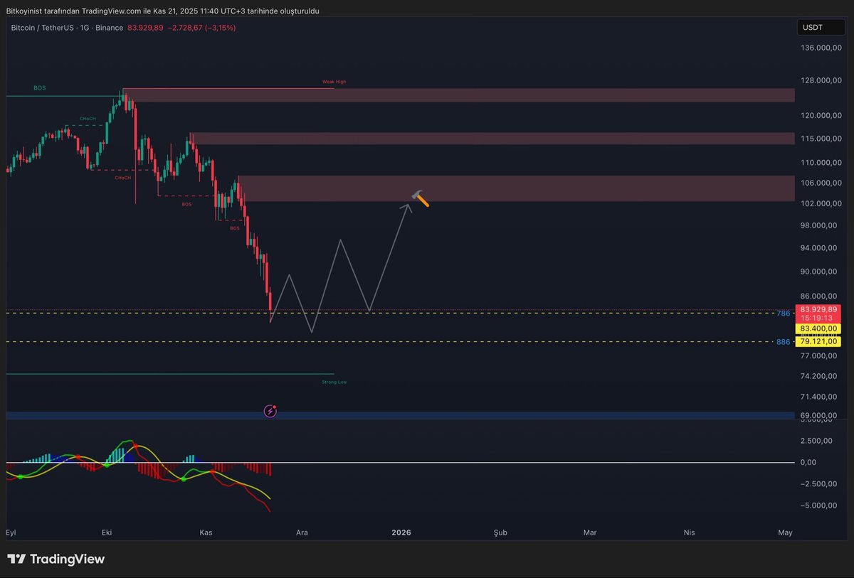 110k civarından beri uyardığım 80-85k bölgesi geldi. ✅ Bu bölgeden 102k civarına yükseliş görebiliriz. Verilerden sağlama yapılarak marjin işlemler için 79-80k iğneleri gelebilir. Olumsuzluk olarak 79k altında haftalık kapanış olursa $btc ‘nin benim için 50k potansiyeli vardır.
