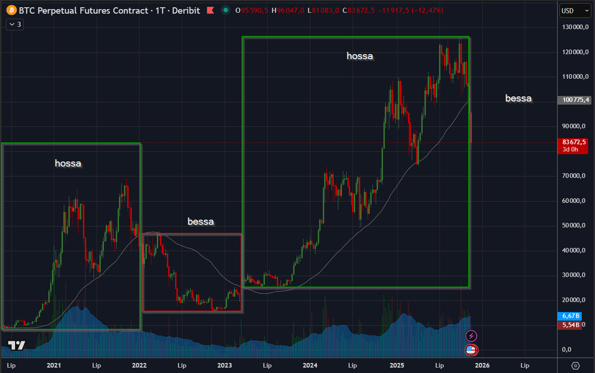 BlogPrezesa's tweet image. Wykres powyżej średniej kroczącej 57 na W1 to hossa na Bitcoinie, a jak poniżej to bessa. Ostatnia bessa trwała trochę ponad rok, zobaczymy jak będzie teraz.