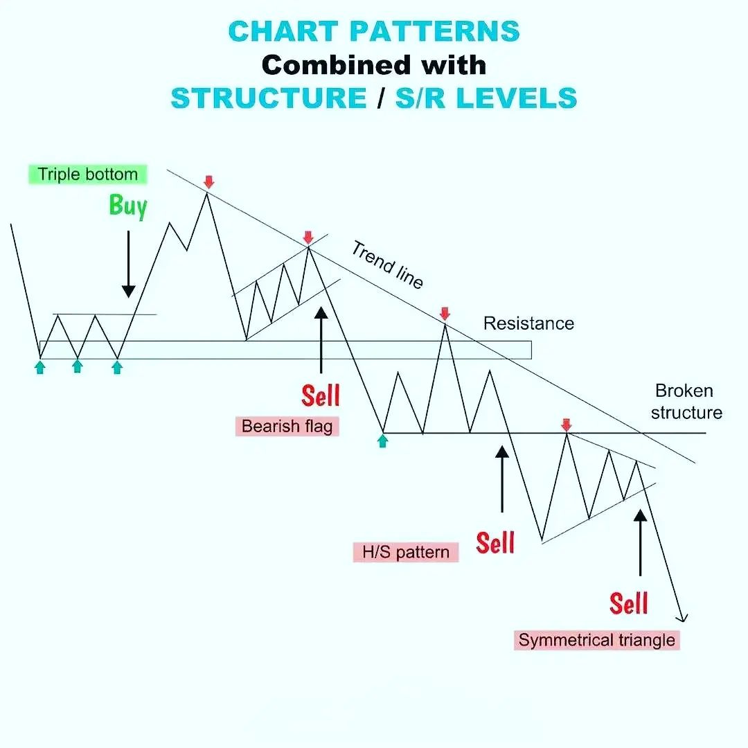 mybookmojo's tweet image. Chart Patterns Combined With Structure S/R Levels
