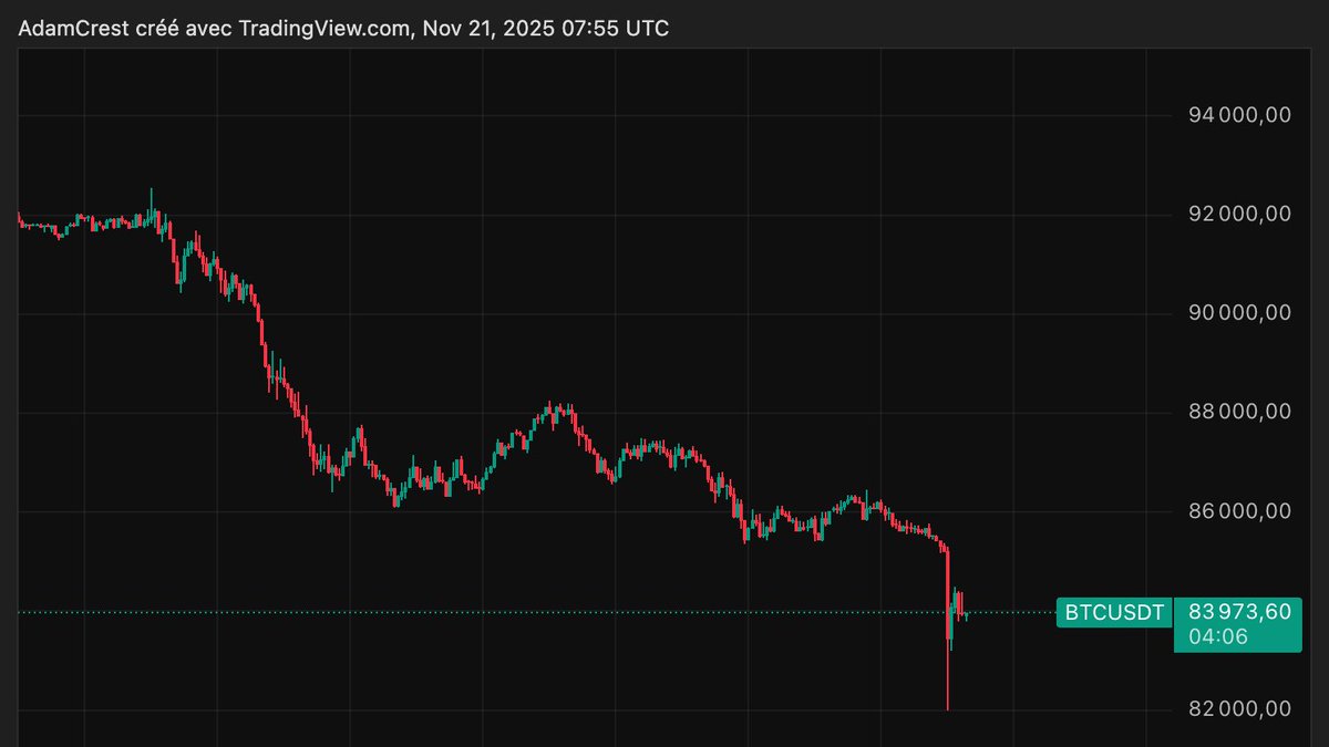 AdamCrestLab's tweet image. Perf du jour : +111.98% sur BTC Un seul trade. Une lecture propre. Une exécution simple. Le reste, c’est de la discipline. Je partage ici les résultats, pas la stratégie. Affaire à suivre... du lourd en préparation🔥 #Trading #BTC #DayTrading #Crypto #PriceAction #TraderFr