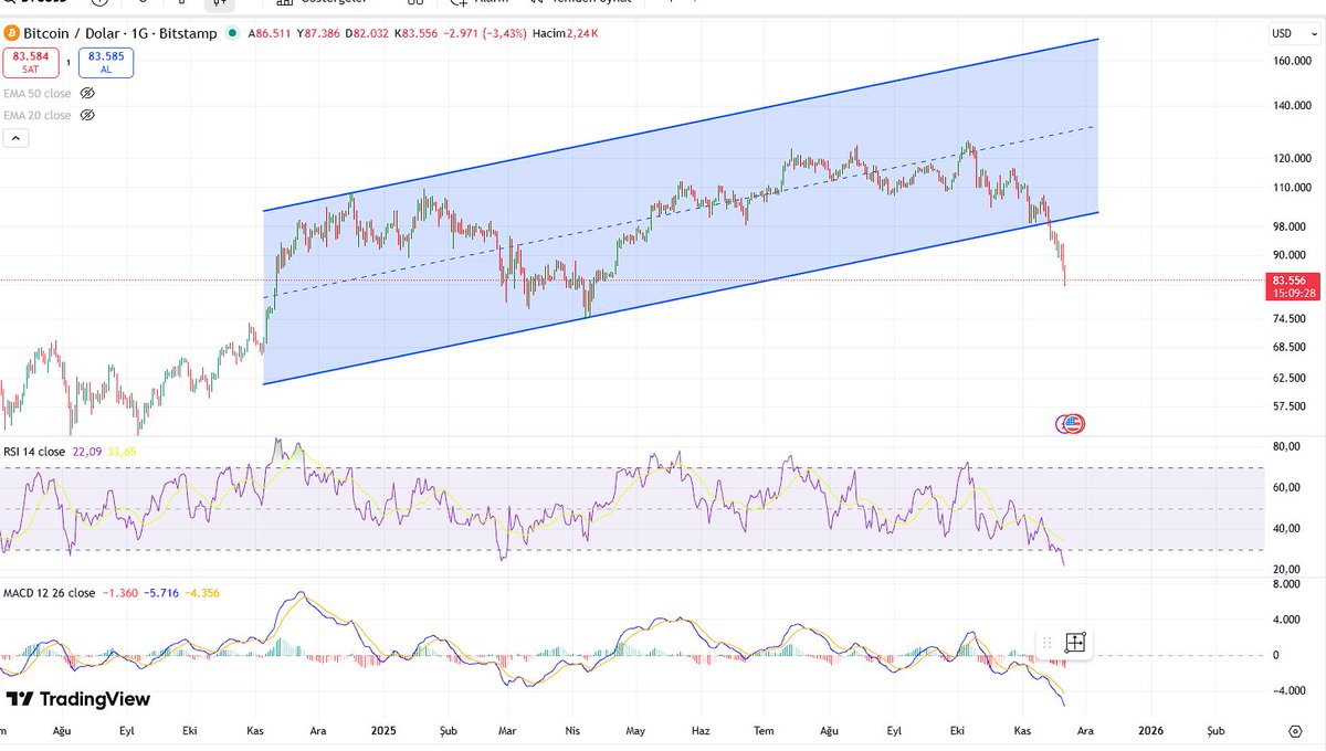 banane kardeşim 14 kasımda kanaldan çıkan coini de satsaydın yüzde 15 kurtarırdın en azından #Bitcoin