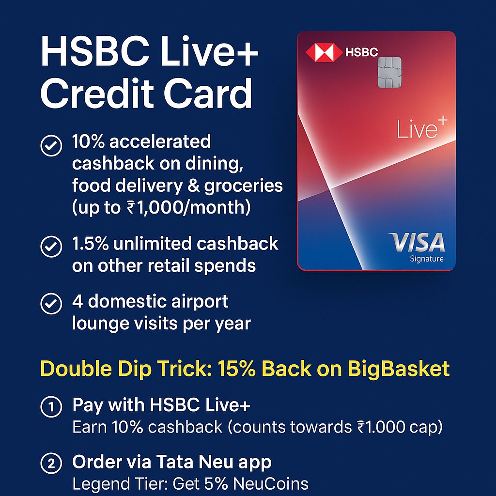 milesmantra's tweet photo. 🔥 HSBC Live+ Credit Card — Huge Value + Double-Dip Trick!

If you spend often on groceries, dining or food delivery, this card is one of the best value-for-money cashback cards right now.

⭐ Core Benefits

✔ 10% cashback on
• Dining
• Food Delivery
• Groceries
(Capped at ₹1,000/month)

✔ 1.5% unlimited cashback on other retail spends

✔ 4 domestic airport lounge visits/year

✔ ₹999 joining fee & ₹999 annual fee
(Annual fee waived on annual spend criteria)

Apply here - 
https://t.co/qBjT9pTWOc

⸻

🟩 💡 Bonus Trick: DOUBLE-DIP on BigBasket (15% Back!)

Use this hack for even bigger value:

1️⃣ Pay with HSBC Live+

• BigBasket = Grocery
• Earn 10% cashback (counts towards ₹1,000 cap)

2️⃣ Order via Tata Neu app

• Legend Tier = 5% NeuCoins on BigBasket
• 1 NeuCoin = ₹1
• No special monthly cap for NeuCoins

💥 Total Benefit = 10% + 5% = 15% Back

Perfect for monthly grocery budgets.

⸻

Simple card. Big rewards. Daily savings.
Miles Mantra by Viswa 💳✨

#CreditCardIndia #BestCreditCardsIndia #HSBCLivePlus #HSBCLiveCard #HSBCIndia #CashbackCard #GroceryCashback #DiningCashback #BestCashbackCard #CashbackOffersIndia #PersonalFinanceIndia #SmartSpendingTips #RewardPointsIndia #CreditCardRewards #GrocerySavingsIndia #BigBasketDeals #TataNeuOffers #NeuCoinsRewards #OnlineShoppingIndia #FinanceTipsIndia #CCGeeks