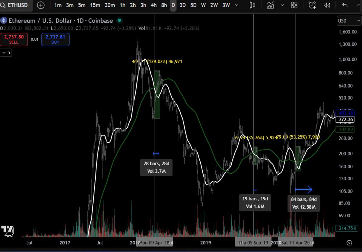 CyphETHnull's tweet image. Nu vreau sa va vand copium intradevar piata e foarte grea pentru cei care cauta tot timpul bottom-ul. Dar vreau sa impartasesc cu voi urmatorul lucru. Si analizam Eth.
1. In ciclul trecut ETh a avut parte de 3 DEATH CROSS-uri. Dar fiecare s-a soldat cu un pump-uri in 200 SMA sau…