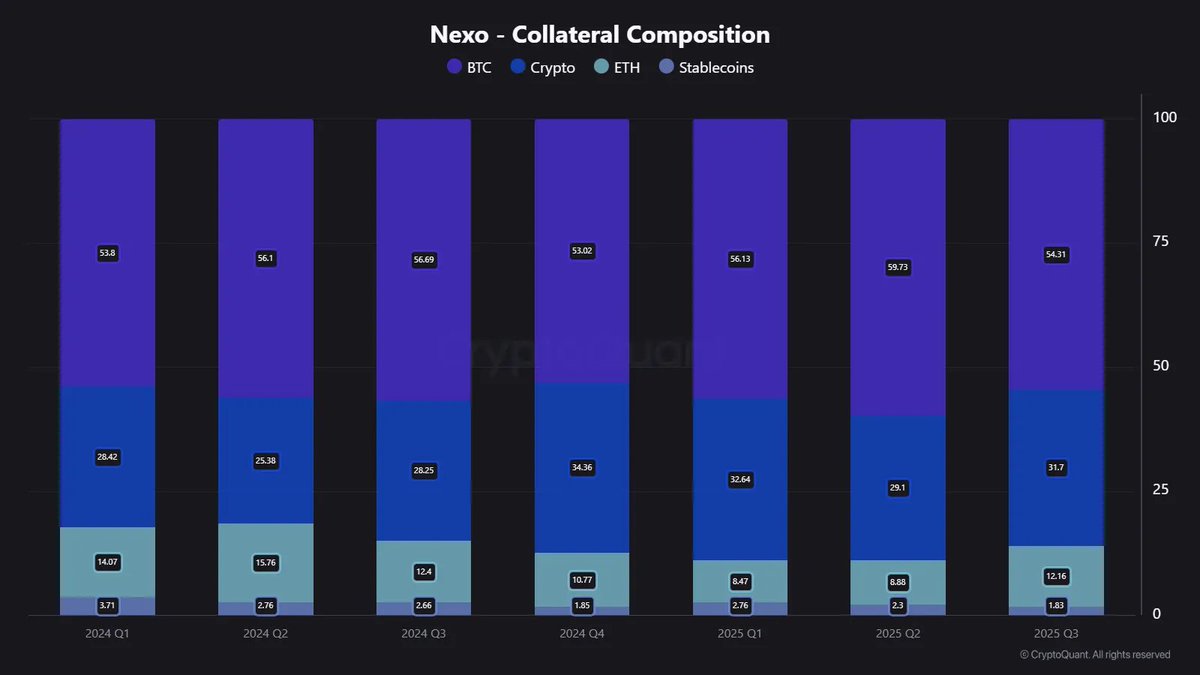 Crypto Lending in 4 Charts 📊🧵 A quick look at how the market is evolving,  based on @Nexo data: • BTC share of collateral is nearing 60% • Stablecoin  use keeps dropping