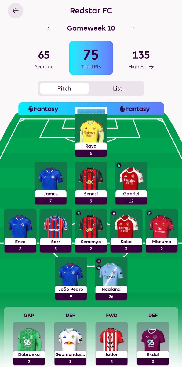 FPLAceHunter's tweet image. #FPL 25/26 #GW10 Summary

GW Points: 75pts
Average: 65pts
Total Points: 567pts
📺: £102.6m
🏦: £0.1m
Chips:
1. 💺🚀 - ✅✅
2. 🆓🥊 - ✅✅
3. ©️©️©️ - ❌✅
4. 🚾 - ❌✅

🏁 Current OR: 3,054,337 🌎
🔘 Previous OR: 3,346,859
OR Variance: 292,522 ⬆️
