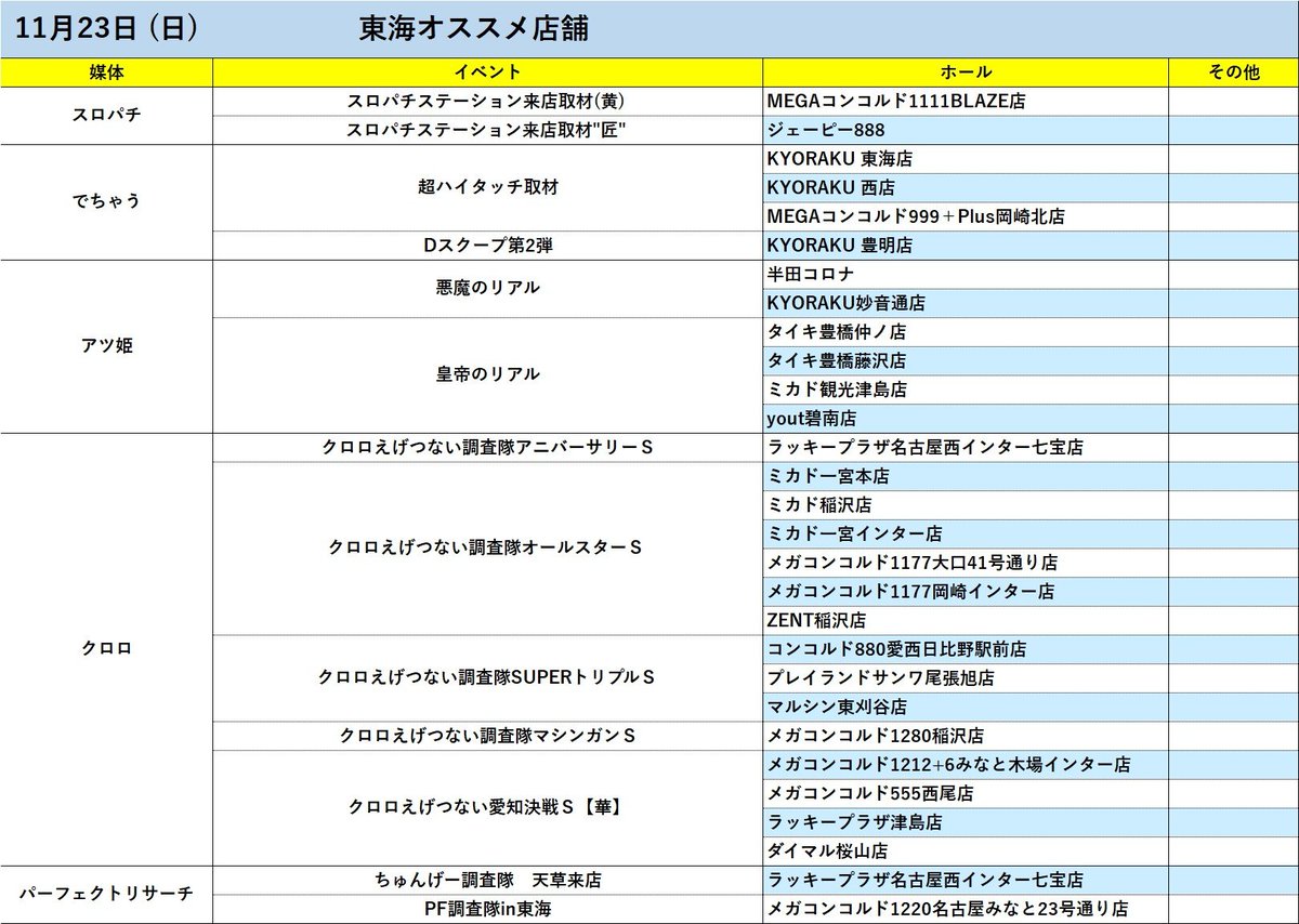 tokai_teiou777's tweet image. ＼＼＼11月23日(日)オススメ店舗／／／

✅KYORAKU 豊明店🔥
✅ラッキープラザ名古屋西インター七宝店🔥
✅KYORAKU妙音通店🔥
✅KYORAKU 東海店
✅KYORAKU 西店
✅MEGAコンコルドBLAZE店
✅MEGAコンコルド岡崎北店
✅メガコンコルド名古屋みなと23号通り店
✅ジェーピー888
✅半田コロナ