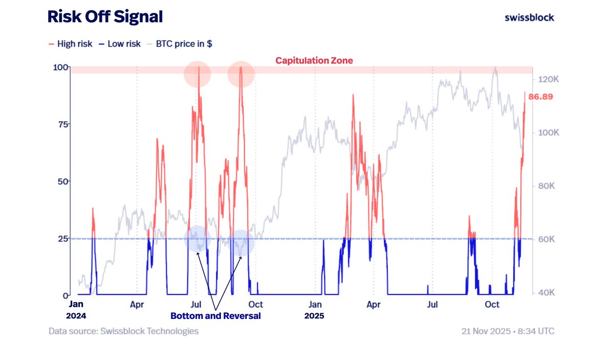swissblock__'s tweet image. The Risk-Off Signal is just inches from the capitulation zone, the same zone that has marked major BTC bottoms in the past two years.

We’re entering the final stretch of seller exhaustion. 

Once it rolls over, BTC snaps into a bottoming phase with sharp, fast rebounds.