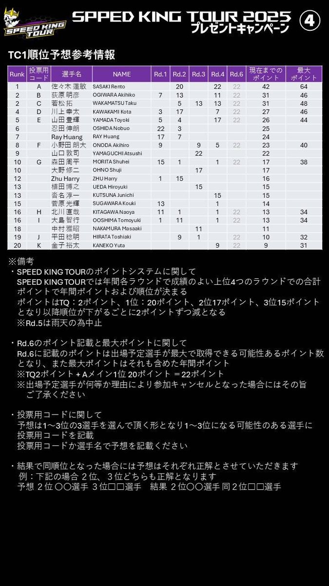 SpeedkingTour's tweet image. スピキンTC0年間2〜4位、TC1年間1〜3位を予想して
ハッシュタグ #スピキン2025順位予想 を付けてX投稿でプレゼントGET！

11/23(日) 群馬・ワールドジャムレーシングでの最終戦Round6にて締切。
詳細は画像①〜④をご確認ください。
ご応募お待ちしています！