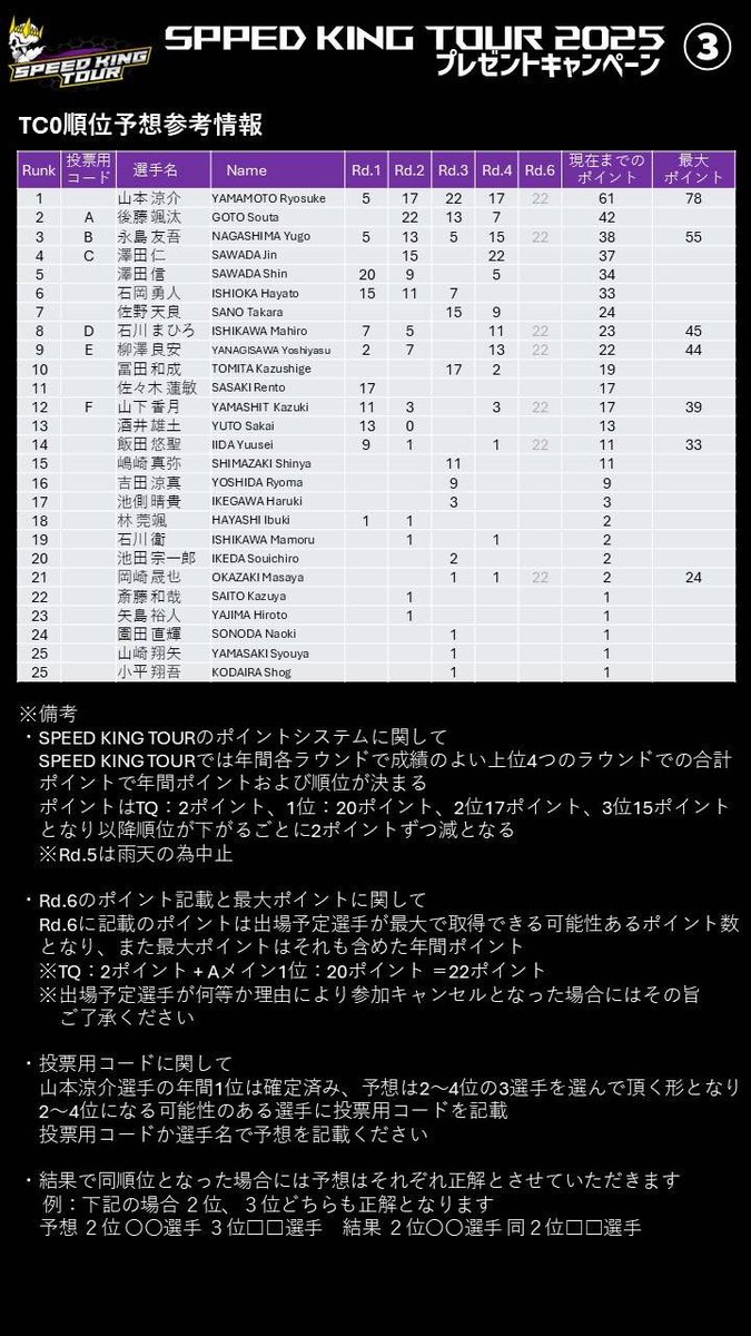 SpeedkingTour's tweet image. スピキンTC0年間2〜4位、TC1年間1〜3位を予想して
ハッシュタグ #スピキン2025順位予想 を付けてX投稿でプレゼントGET！

11/23(日) 群馬・ワールドジャムレーシングでの最終戦Round6にて締切。
詳細は画像①〜④をご確認ください。
ご応募お待ちしています！