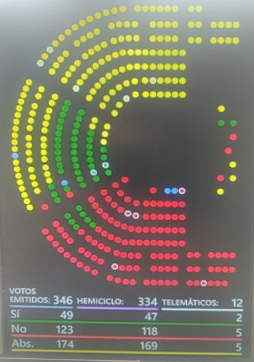 <a href="/Francis08653864/">Francisco</a> <a href="/AntnMartnLpez1/">Antón Martín López</a> Si el PSOE vota en contra de una enmienda que favorece hacer fijos a 1 millon de trabajadores temporales públicos abusados x las AAPP🇪🇦 como dicta 🇪🇺, junto a PP VOX, de izquierdas NO es!!
#AbusoSinSanciónEsCorrupción #FijezaYa