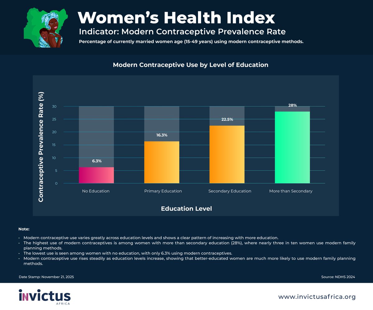 InvictusAfrica's tweet photo. 📊Education Access and Its Impact on Modern Contraceptive Use

This data shows an encouraging trend in modern contraceptive use, with a steady increase as women gain more access to education.

The percentage of women using modern contraceptive methods rises from 6.3% (no education) to 28% (more than secondary education), a sharp and meaningful difference. 

This pattern underscores how education can empower women with knowledge, confidence, and the ability to make informed decisions about their reproductive health.

Better education improves a woman's access, and it remains one of the most powerful pathways to strengthening reproductive health choices and advancing women’s health across communities.

#ZeroMortality #WomensHealthIndex #FamilyPlanning #DatalySpeaking
