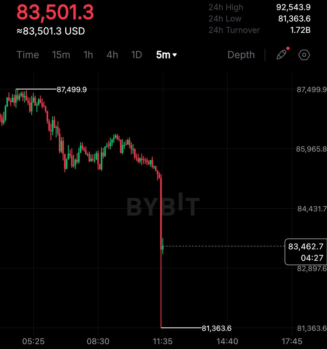 CrypIQ's tweet photo. 💥BREAKING:  BITCOIN JUST DROPPED TO $81,000.
MARKET GOING LIKE CRAZY. https://t.co/J9a08HdZIT
