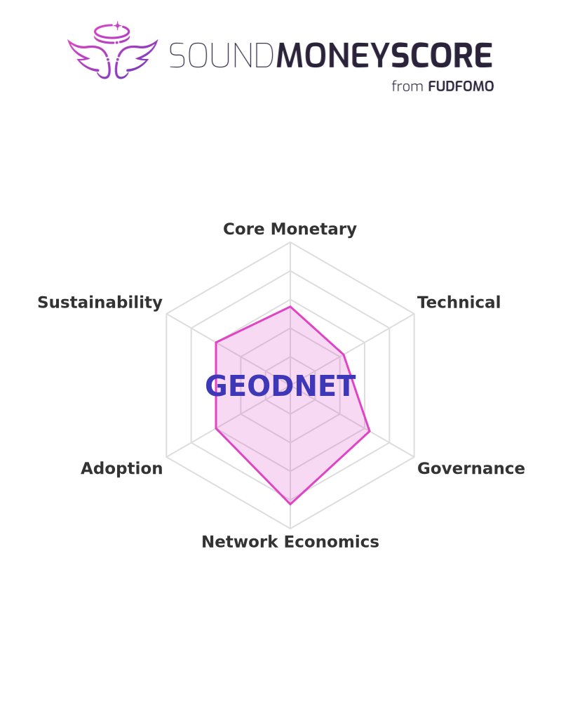 fudfomogroup's tweet image. 📊 Score of the Day: GEODNET

Sound Money Score: 56.0%

See the full breakdown: sms.fudfomo.co/reports/GEODNE…

#GEOD #CryptoInvesting #SoundMoneyScore