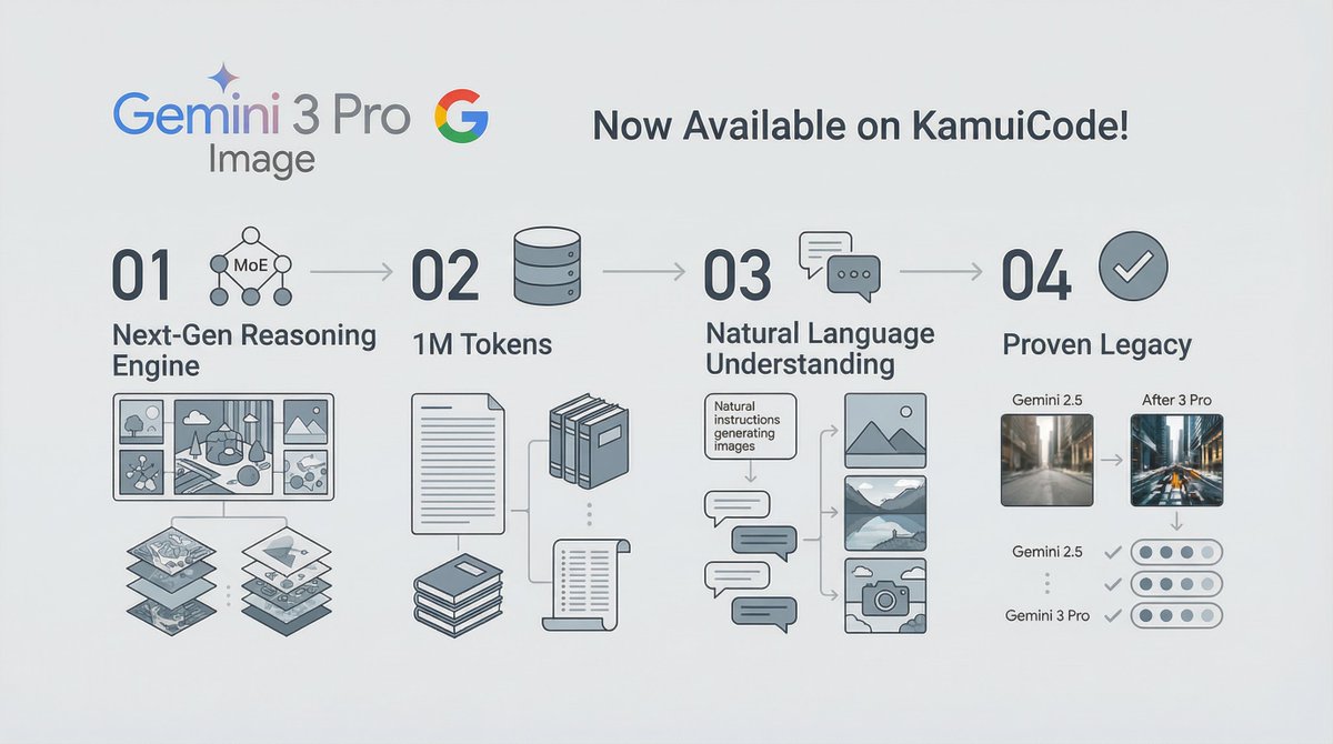 kamui_code_en's tweet image. 🔥NEW RELEASE🔥

Gemini 3 Pro Text-to-Image Preview
Gemini 3 Pro Edit Image-to-Image Preview
Simultaneous release!
#kamuicode

Next-generation AI &quot;Gemini 3 Pro&quot; image generation.
With a 1M token context, even long-form stories can be turned into images as-is.✨

Give it a try!🚀