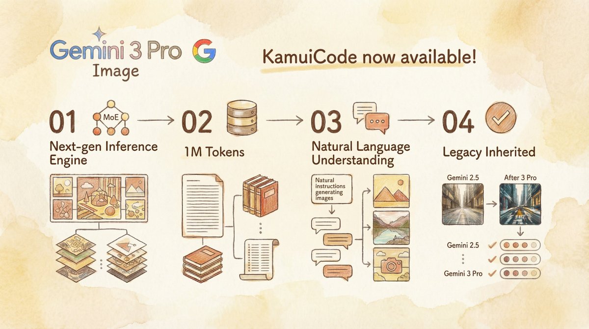kamui_code_en's tweet image. 🔥NEW RELEASE🔥

Gemini 3 Pro Text-to-Image Preview
Gemini 3 Pro Edit Image-to-Image Preview
Simultaneous release!
#kamuicode

Next-generation AI &quot;Gemini 3 Pro&quot; image generation.
With a 1M token context, even long-form stories can be turned into images as-is.✨

Give it a try!🚀