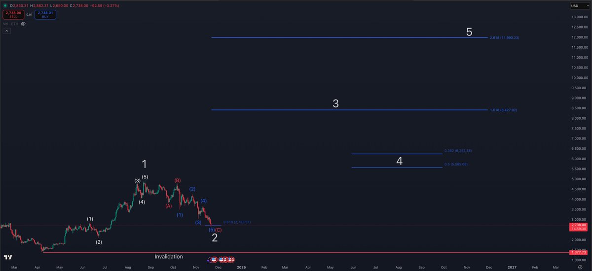 StockTrader_Max's tweet image. $ETH 🎯👀

Wave 3 = $8,400 

Wave 5 = $12,000 

What do you guys think?