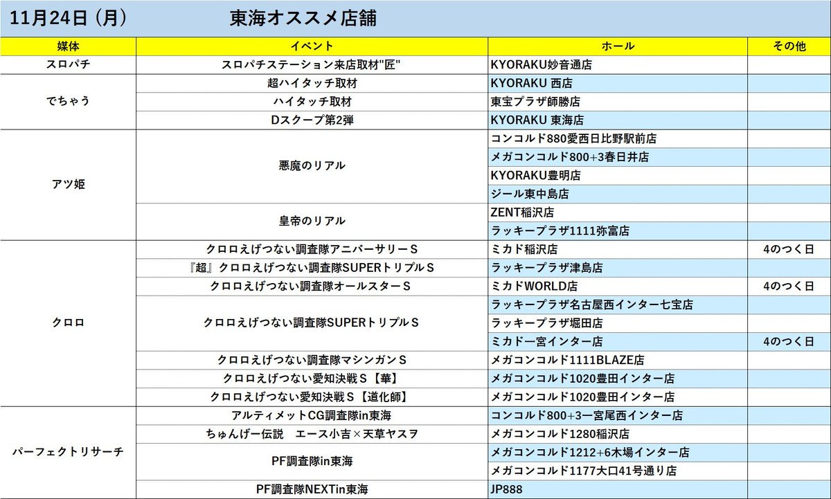 tokai_teiou777's tweet image. ＼＼＼11月24日(月)オススメ店舗／／／

✅KYORAKU 東海🔥
✅ミカド稲沢🔥
✅ラッキープラザ津島🔥
✅KYORAKU妙音通
✅KYORAKU 西
✅KYORAKU豊明
✅メガコンコルド稲沢
✅メガコンコルド春日井
✅コンコルド愛西日比野駅前
✅ジール東中島
✅ZENT稲沢
✅ラッキープラザ1111弥富
✅東宝プラザ師勝