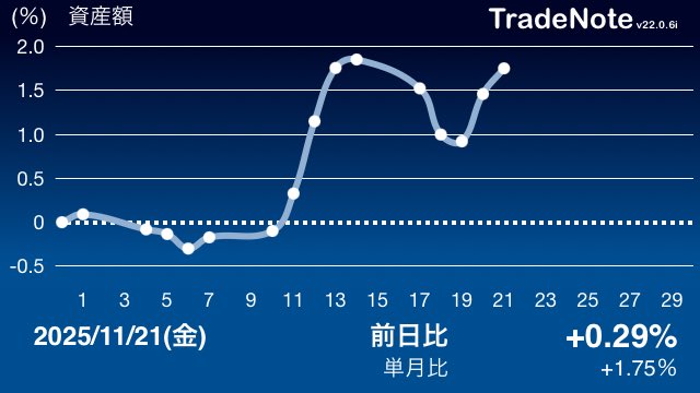 Emptyset3613502's tweet image. ダウもナスダックもS&amp;amp;P500も下落📉
日経平均も大きめに下落📉

my資産は前日投信のプラスもあって増加でした💹😊

乱高下してますね🙄

#TMF 
#日本株
#TradeNote