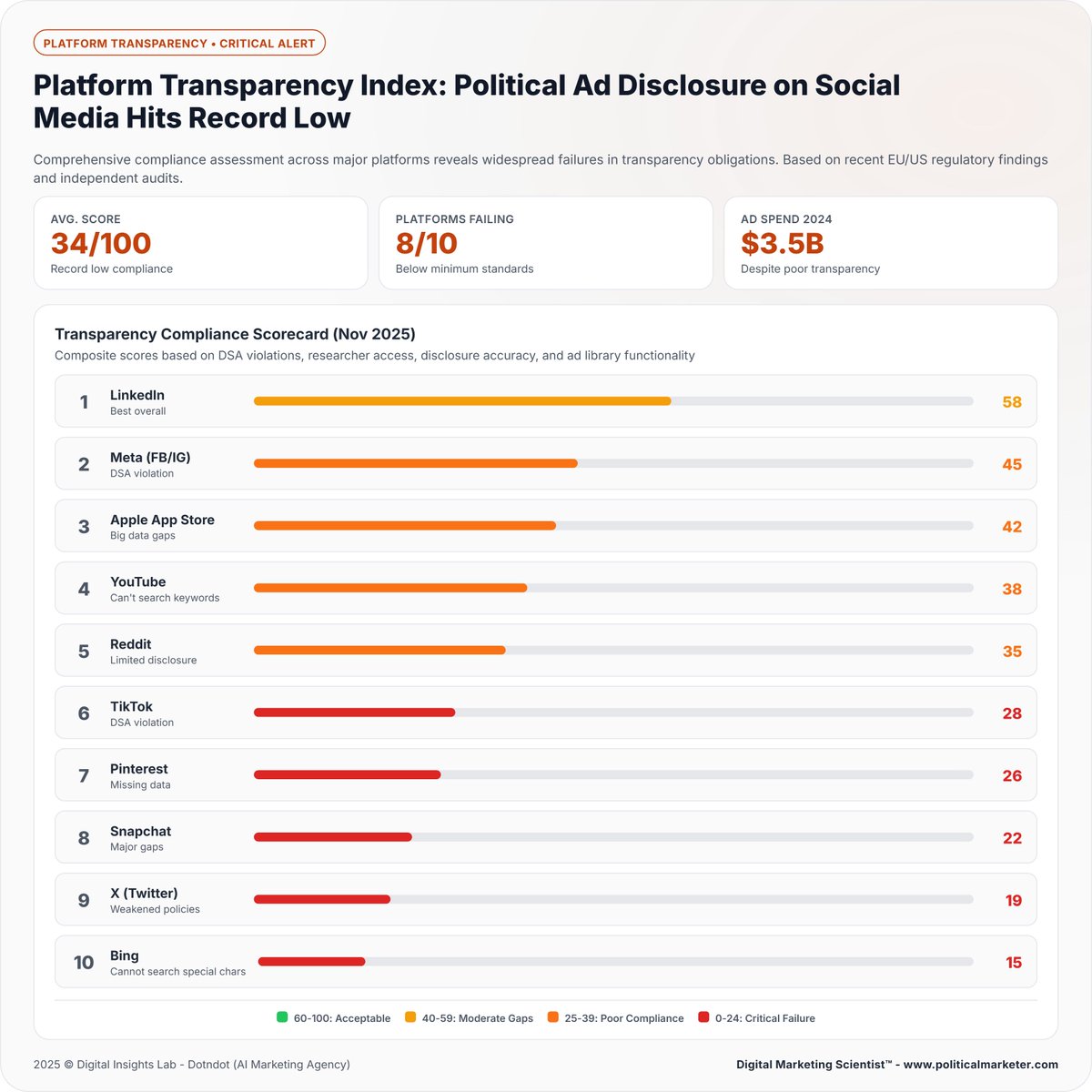 PoliMarketer's tweet image. Political ad disclosure has hit record lows.

Average compliance score: 34 out of 100.

8 out of 10 major platforms fail basic transparency standards.
#PoliticalAds #TransparencyCrisis #PlatformCompliance #ElectionIntegrity #DigitalAccountability #PoliticalDisclosure #TechPolicy