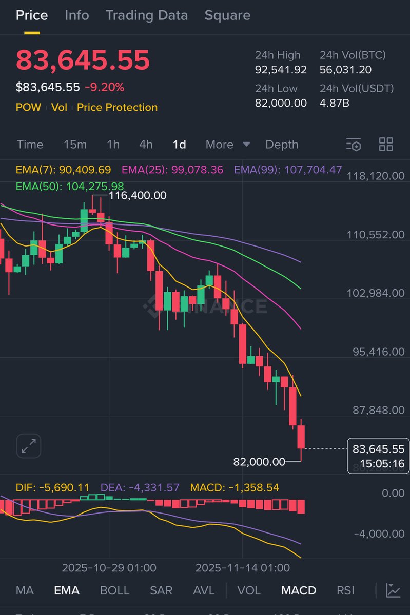 You guys are not selling fast enough… can you double down so we try to find the bottom sooner.