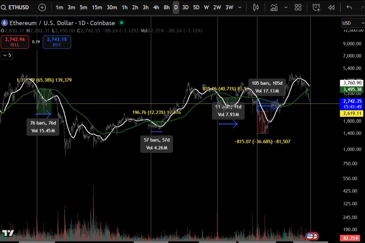 CyphETHnull's tweet image. Nu vreau sa va vand copium intradevar piata e foarte grea pentru cei care cauta tot timpul bottom-ul. Dar vreau sa impartasesc cu voi urmatorul lucru. Si analizam Eth.
1. In ciclul trecut ETh a avut parte de 3 DEATH CROSS-uri. Dar fiecare s-a soldat cu un pump-uri in 200 SMA sau…