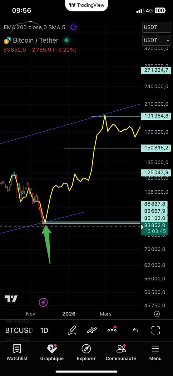 Medjadi29's tweet photo. $BTC #BTC

 85k✅✅ done

رسميا تم انتهاء التصحيح👌.

سيبدأ الانعكاس باذن لله⏰⏰ https://t.co/2RZU1qMkbZ