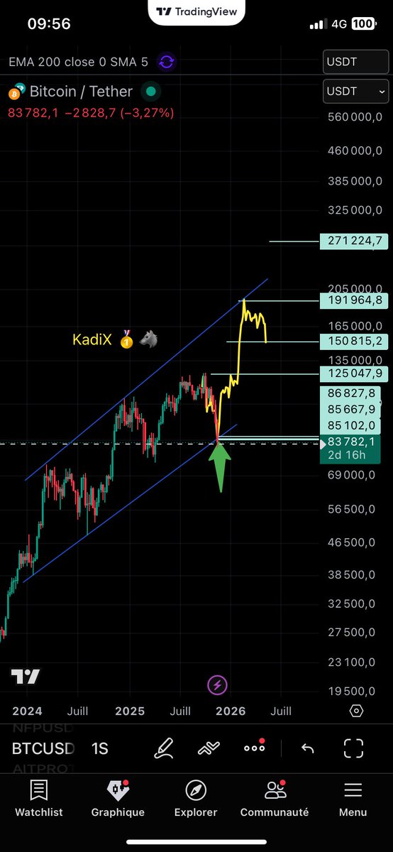 Medjadi29's tweet photo. $BTC #BTC

 85k✅✅ done

رسميا تم انتهاء التصحيح👌.

سيبدأ الانعكاس باذن لله⏰⏰ https://t.co/2RZU1qMkbZ