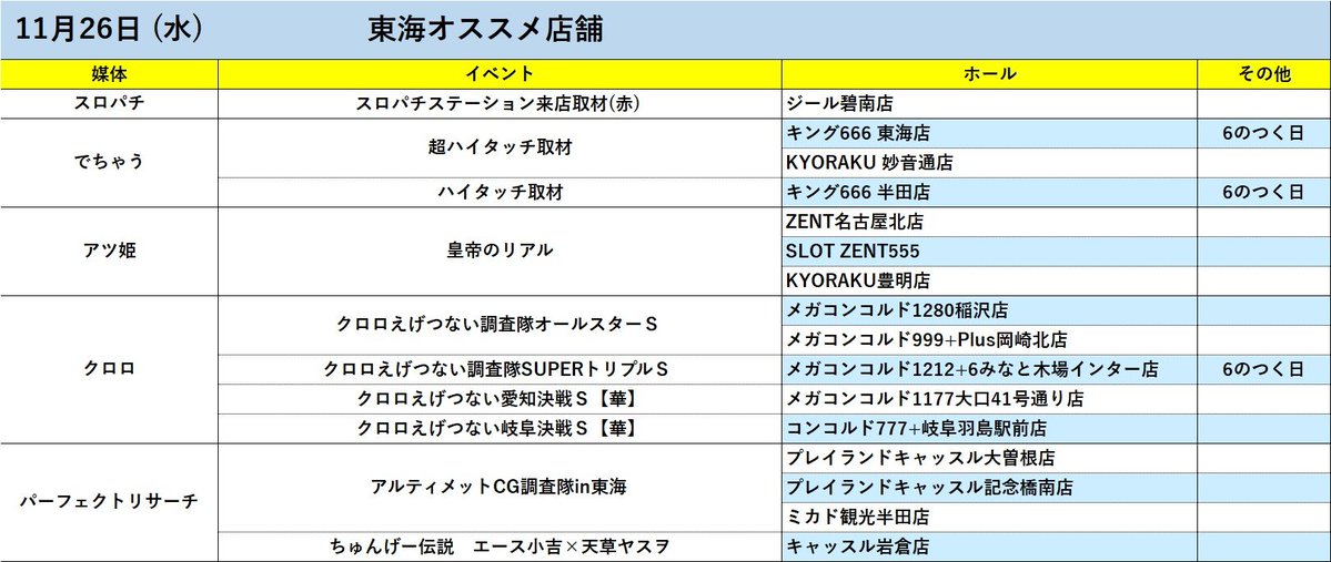 tokai_teiou777's tweet image. ＼＼＼11月26日(水)オススメ店舗／／／

✅プレイランドキャッスル大曽根店🔥
✅キャッスル岩倉店🔥
✅ミカド観光半田店🔥
✅キング666 半田店
✅キング666 東海店
✅KYORAKU 妙音通店
✅プレイランドキャッスル記念橋南店
✅ジール碧南店