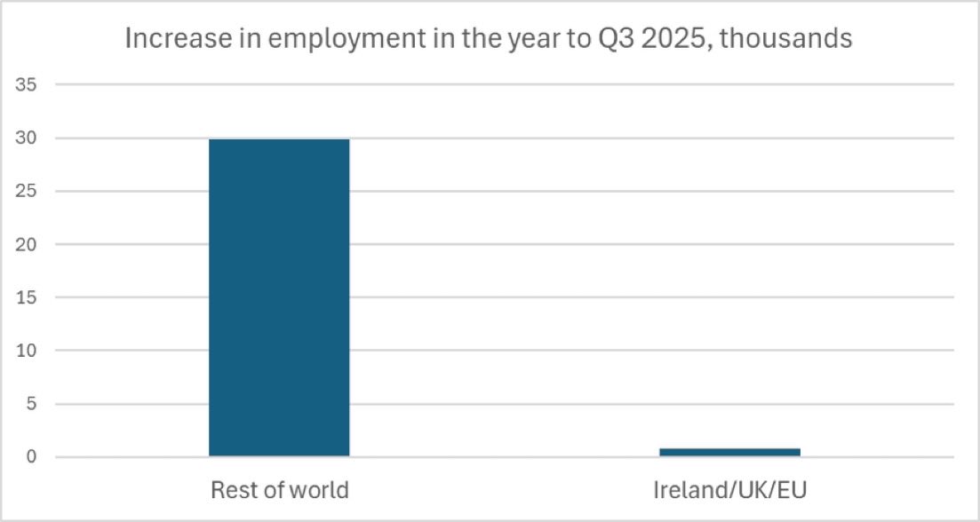 real_eire's tweet image. 97% of a all new jobs in Ireland for Q3 went to foreigners. 

Cheap foreign labour is propping up the Irish economy. 

We Irish have two options. 

1) deport the foreigners and collapse the economy 

2) have good GDP but become a minority and our culture and history erased.