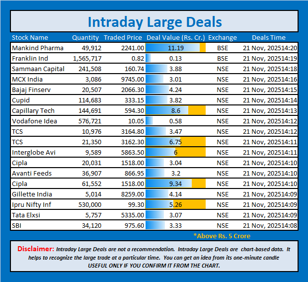 jschanan's tweet photo. Intraday Large Deals 

#Block #blockdeal #intraday #bigblock #LargeDeal

#MankindPharma #FranklinInd #SammaanCapital #MCXIndia #BajajFinserv #Cupid #CapillaryTech #VodafoneIdea #TCS #TCS #InterglobeAvi #Cipla #AvantiFeeds #Cipla #GilletteIndia #IpruNiftyInf #TataElxsi #SBI