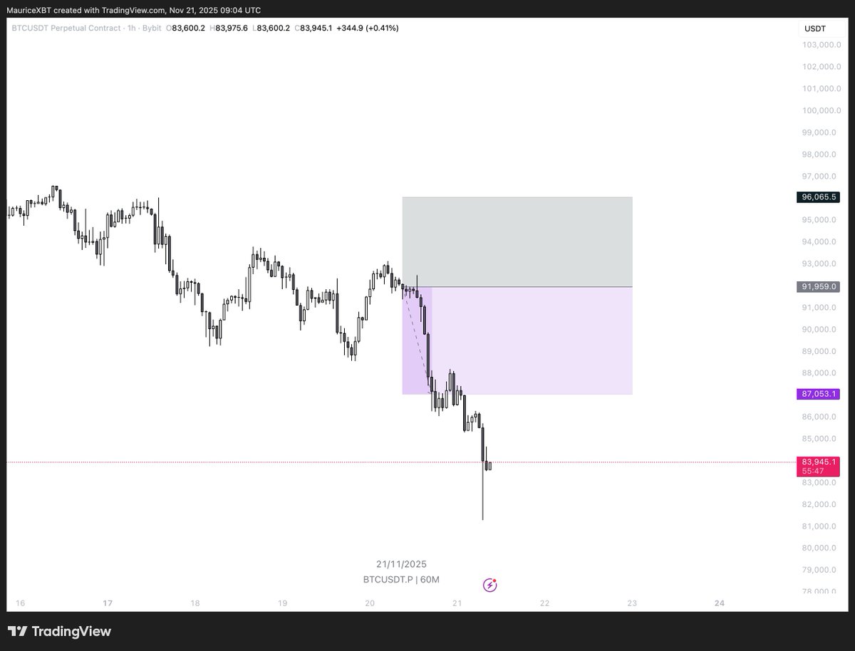 $BTC short 20-11

Same as $ETH played perfect