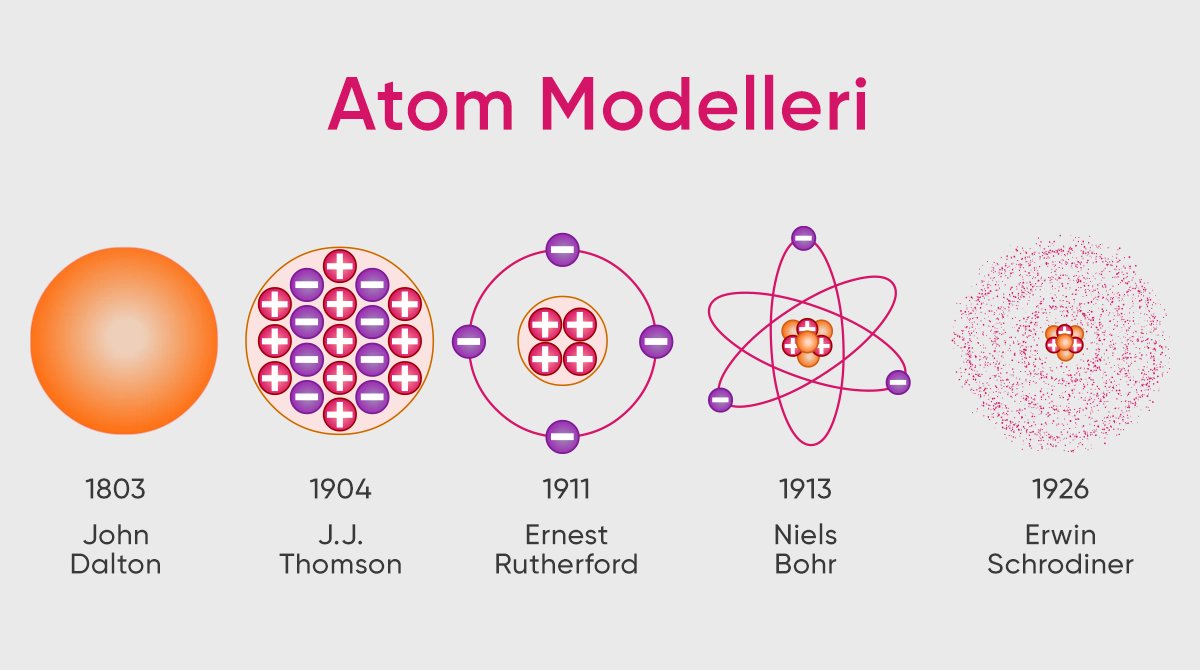 Atomu sembolik gösterim için meşhur çizimleri var: Ortada çekirdek, etrafında hareketli elektronlar. Fizikteki en büyük yalanlardan biri bu çizimdir. Elektron ne yörüngede ne de orbitallerde dolanmazlar, hareket etmezler. Elektron çekirdeğe lineer olarak yaklaşır ve uzaklaşırlar.