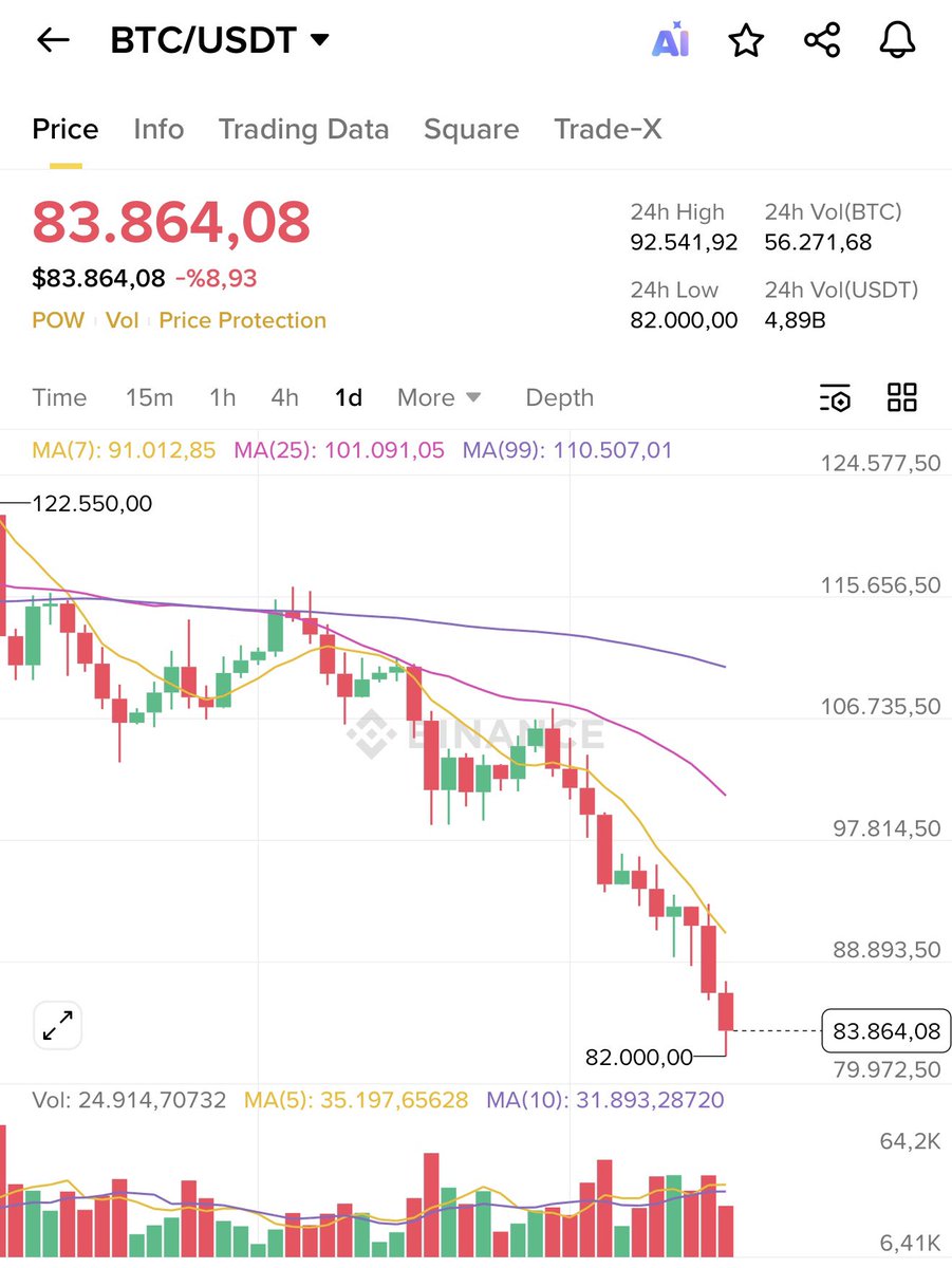 Mrcryptoxwhale's tweet image. #Bitcoin Finally dumped below $83,000 !  

As promised, I want to change someone&apos;s life and send 1 $BTC (~$83,000) to one person by tomorrow.   

Just like, retweet and comment &apos;done&apos;.  

Random winner in 15 hrs