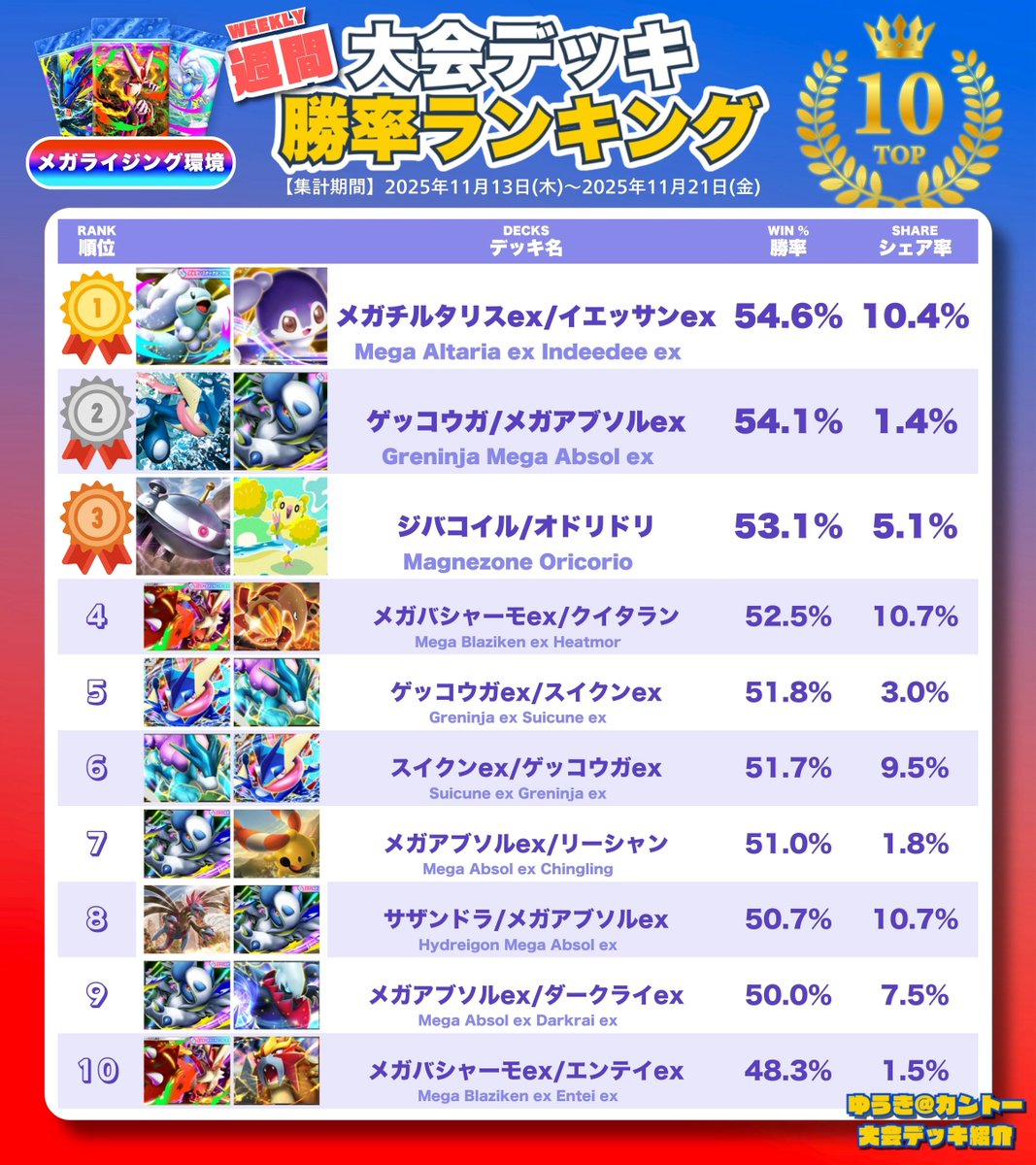 トレンドの高勝率デッキを紹介！／ 🔥 #ポケポケ 勝率ランキング
