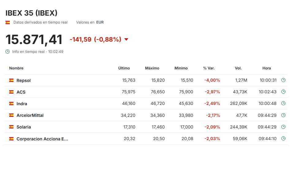 BARDAJIASOCIADO's tweet image. 🛢️REPSOL:

🔻La petrolera lidera las pérdidas del selectivo y cede un 3,5%, perjudicada por la caída del precio del petróleo.

📉El precio del petróleo cae ante los temores de un excedente global para 2026.

#Repsol #bolsa #petroleo #mercados #Commodities #Ibex #Brent