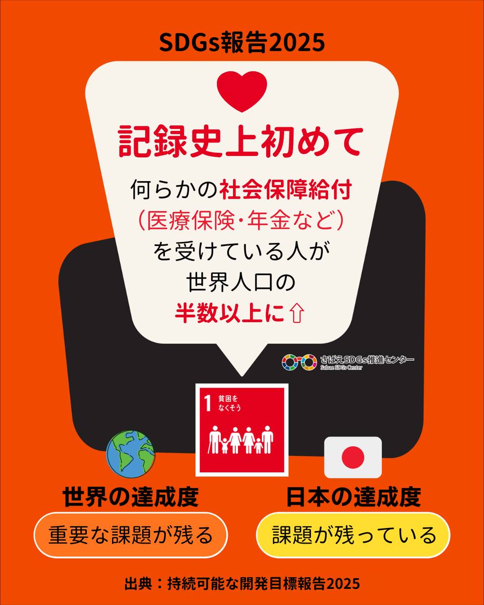 SabaeSDGsCenter's tweet image. SDGs報告2025では、世界の半数が社会保障を受けられるようになった一方、38億人は未だ無支援。

2030年までに貧困率を半減できる国は約2割とされ、目標1の進捗は大きく遅れています。

日本も、税金や社会保障による所得再分配後の貧困率が15.4％もあることなどが課題です。
#SDG1 #貧困をなくそう
