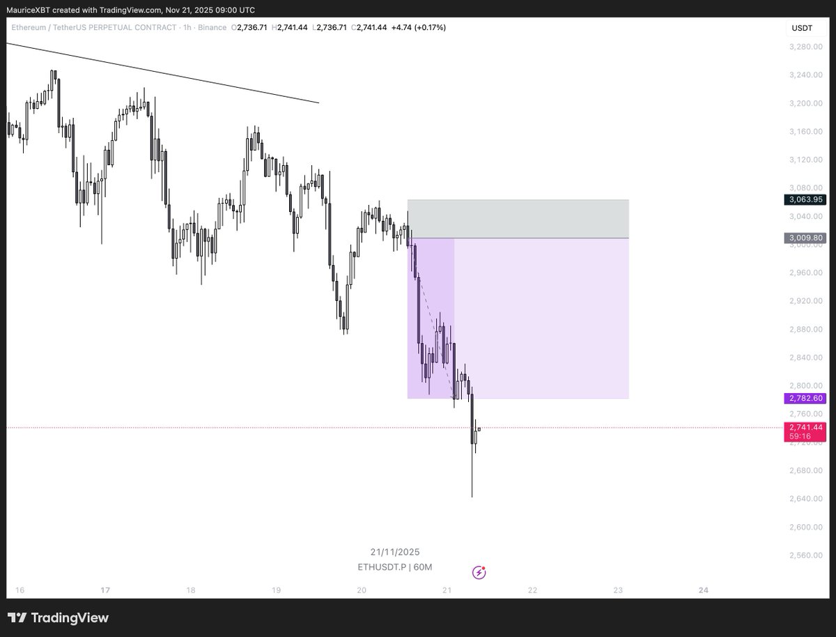 $ETH short execution

Textbook setup