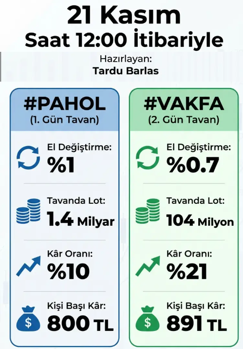 taaardu's tweet image. #Pahol Pasifik Holding ve #vakfa Vakıf Faktöring güncel el değiştirme oranları. Kapanış sonrası Risk analizi  gelecek.